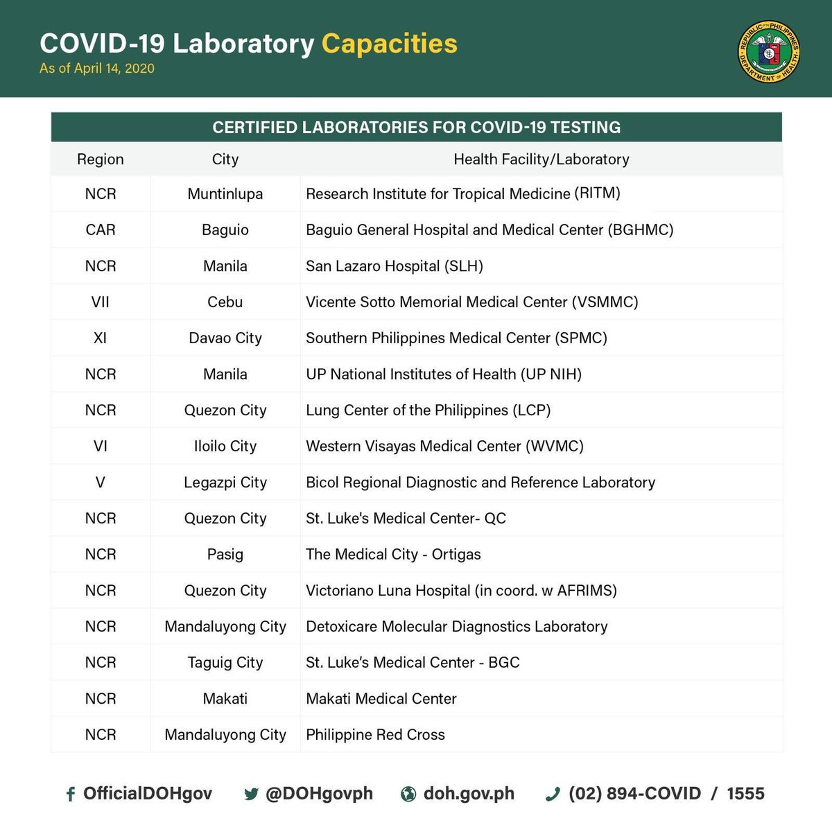 rapplerdotcom's tweet photo. LOOK: As of Tuesday, April 14, the Philippines has 16 testing centers for #coronavirus. | via @bnzmagsambol https://t.co/7NYR23iAU6