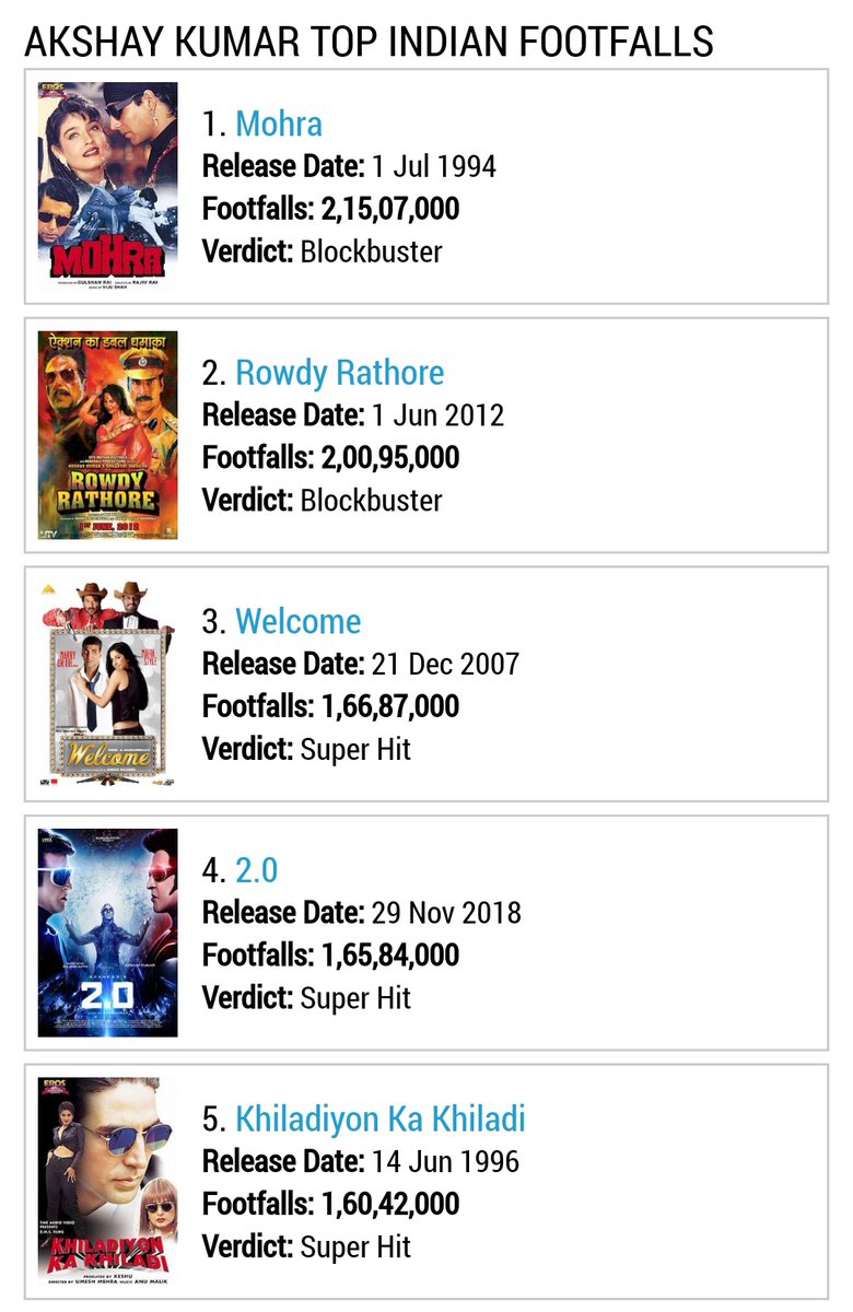 being_battalion's tweet image. #Robot2 2.0 updated in the database.

Superhit verdict
Footfalls 1.65cr

4th highest footfalls of #AkshayKumar