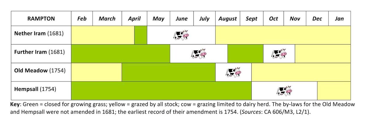 This had me stumped for a while. One day, in an idle moment, I tried turning this example from Rampton into a calendar - and lo! a pattern emerged: the pasture was always closed to grow grass immediately before the dairy herd was let in to get the ‘first bite’. And there was more