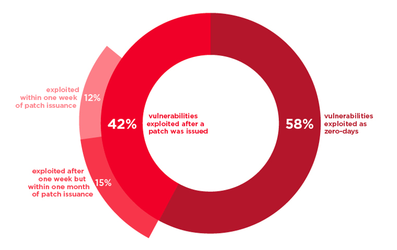 Mandiant's tweet photo. Did you know that 42% of vulnerabilities were exploited within 1 month after a patch was issued?
Learn more in our 2nd of 4 blog posts on cyber #threatintel enabling vulnerability management: https://t.co/9Sf76Ou9dA https://t.co/rtthhLoB6j