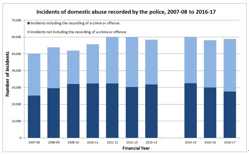 Police records for the last decade give you some empirical sense of the sheer scale of recorded domestic abuse incidents which the criminal law couldn't reach until the 2018 Act was passed. These are only *recorded* incidents, mind you, so the iceberg principle applies here.