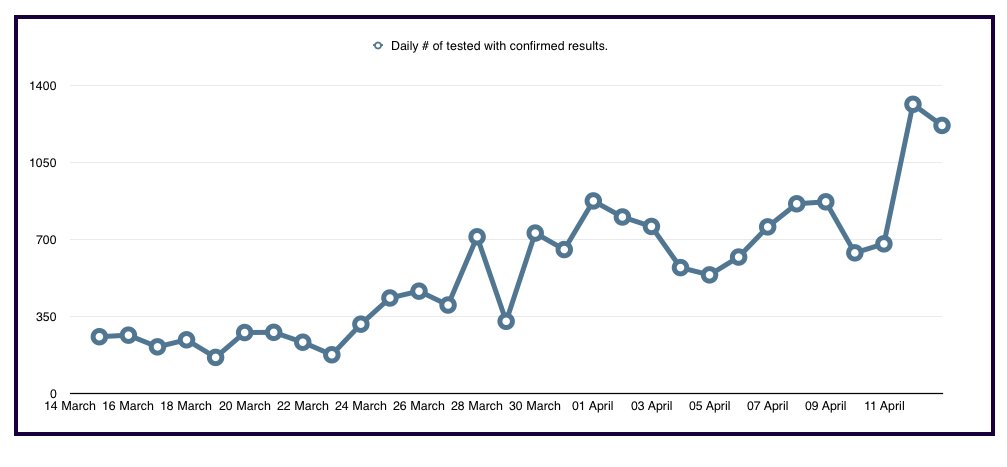 The number of daily tests with confirmed results from NS has gone up significantly the last couple of days, to 1,314 on Sunday and 1,218 on Monday.