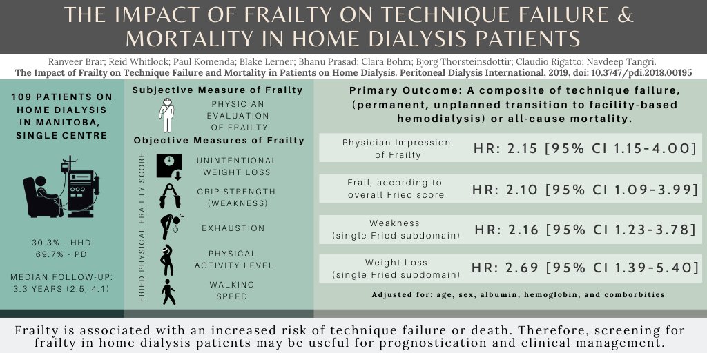 In this prospective cohort study, #frailty was associated with a 2-fold ↑ risk of technique failure or death in home dialysis patients, highlighting the importance of assessing frailty as part of the clinical evaluation for home dialysis therapies. bit.ly/2K0YOKi