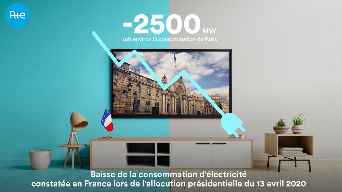 rte_france's tweet photo. Impact exceptionnel de l'#allocution du Président de la République sur la consommation d'#électricité le 13 avril. 
📉Baisse de 2500MW soit environ la consommation de #Paris.
Plus d'infos : https://t.co/jHQaOt3EiM https://t.co/6S5IwYSzSu