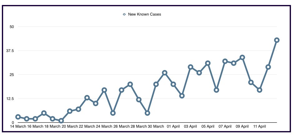 Here are the # of new known cases by date: