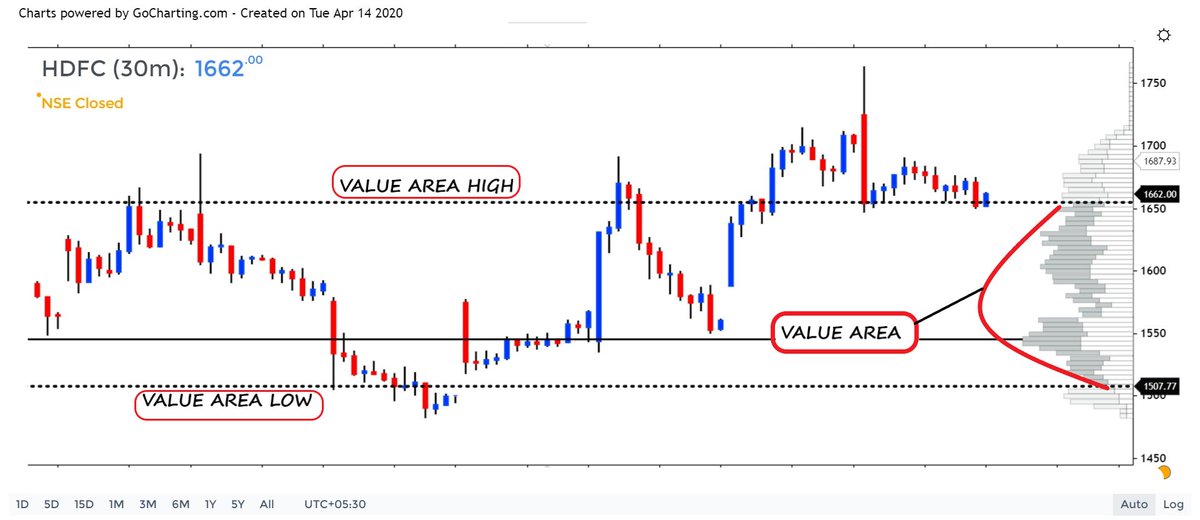 POST#3BASIC CONCEPTS:1. VALUE AREAThe area of PRICE where almost 70% of VOLUMES have been built is considered as VALUE AREA.Top of such VALUE AREA is marked as VALUE AREA HIGHand bottom of such VALUE AREA is marked as VALUE AREA LOW. See the image for better understanding