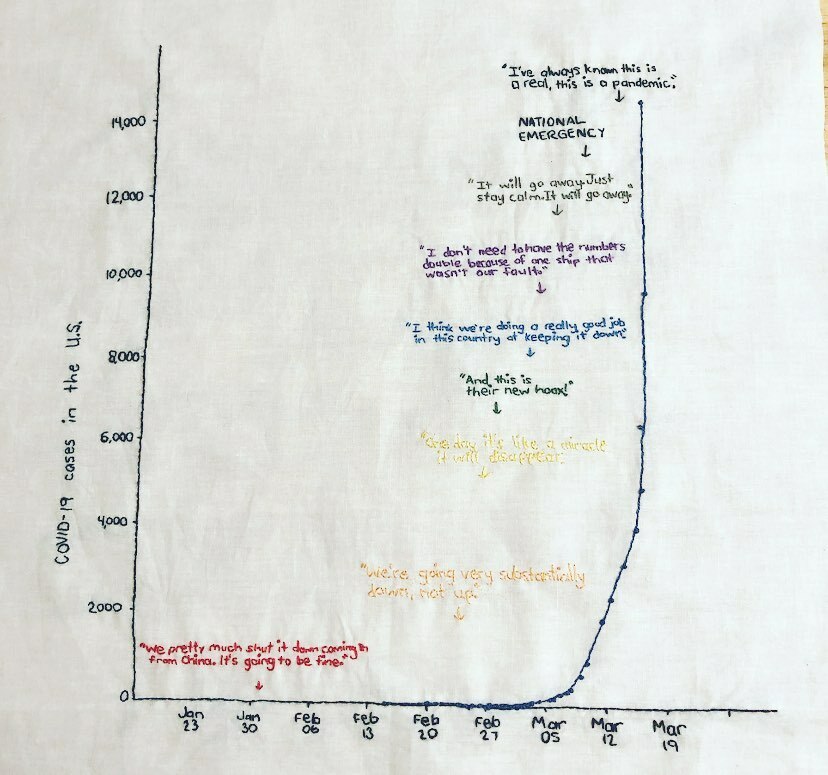 womensart1's tweet photo. Embroidery by @ chickensnuggles re Trump's response to #Covid_19 in the US.
“I chose to stitch this piece because I love data &amp; believe it’s so important to document facts for posterity. This graph was made by Andy Balk...We need to remember the official response" #womensart https://t.co/YlQOzUj4ry