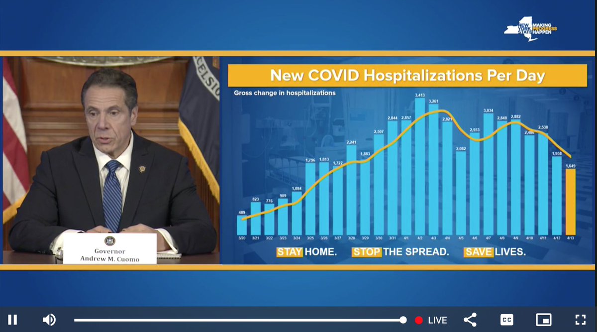 It's partly people being discharged but gross new hospitalizations have also declined substantially from their peak.