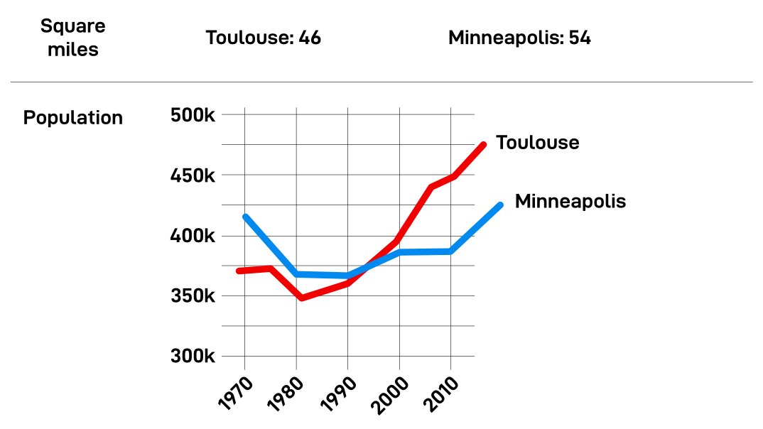 Toulouse FR & Minneapolis MN are similar in terms of land area. In 1970, they had the same population density:- Toulouse: ~8100 ppl/sq mile- Minneapolis: ~8050 ppl/sq mileSince then, Toulouse has densified considerably. Minneapolis has increased in population, but not much.