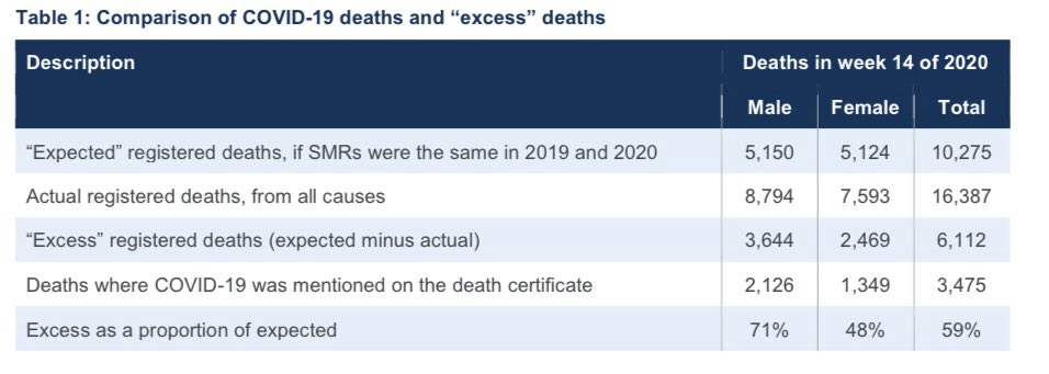 The Continuous Mortality Investigation (CMI) has published its analysis of today’s ONS release.Key points:- death rates 59% higher than the same week last year- excess deaths 76% higher than COVID-19 deaths- They estimate there have been 25,000 excess deaths in the UK!