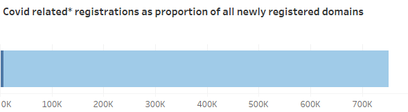 After careful research and analysis, CENTR has found that the #COVID19 pandemic has had no significant impact on the #DNS, either in terms of registrations or in levels of abuse detected. Find out more here 👉 buff.ly/3cjcJr0