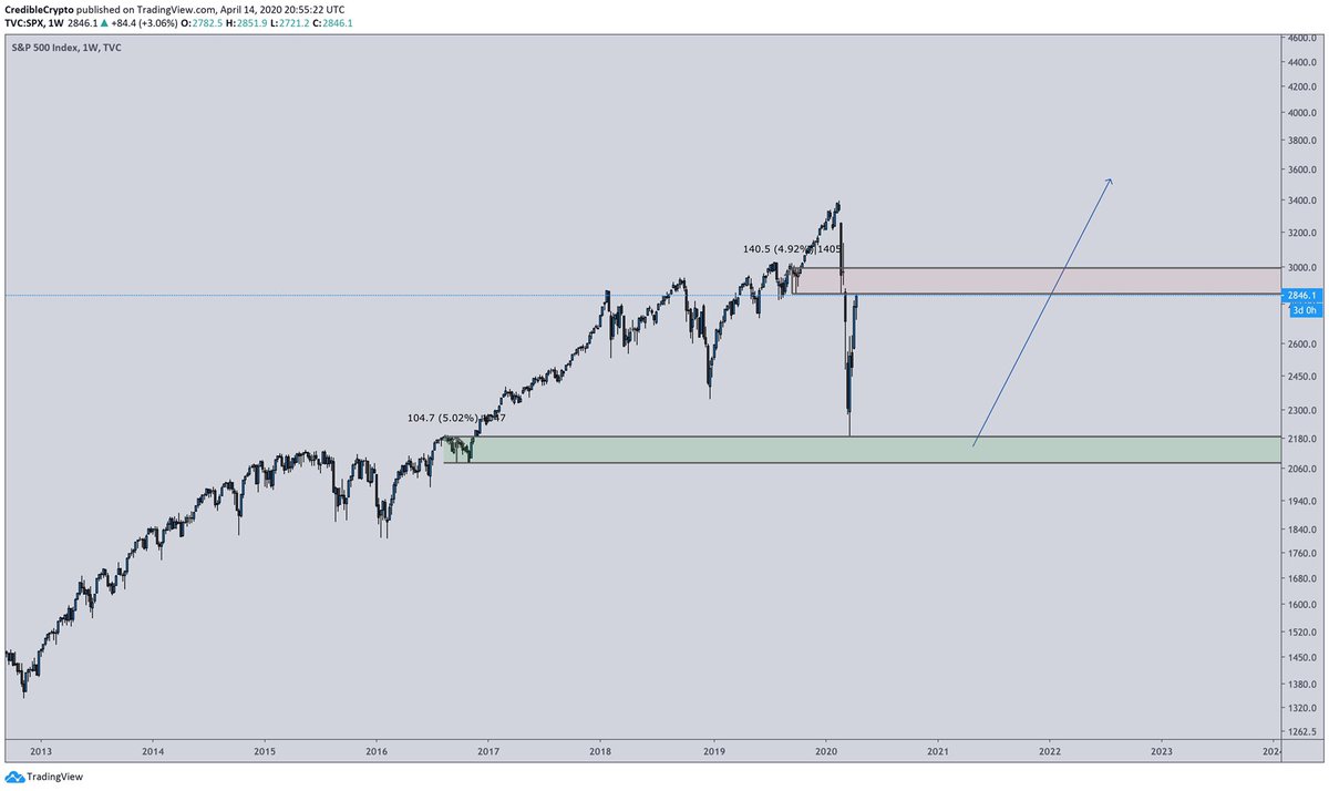 (3/6) we are facing the most important S/R on the chart for the current situation, and I expect we don’t break through it on the first go. So regardless of if the bottom really is in or not, I expect a pullback on equities across the board here shortly. Furthermore,