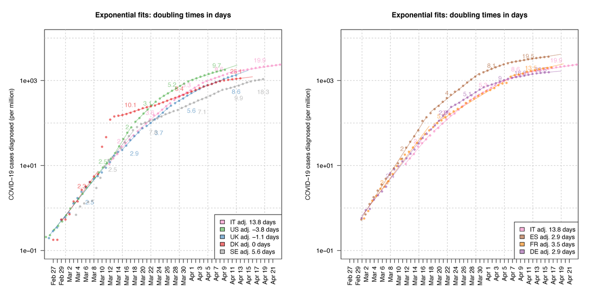 ChrWorkman's tweet photo. Like this? Normalized by population, aligned at 1 case per million (days shifted in legend). SE just overtaking DK but doubling faster https://t.co/ypyizMVBQ6