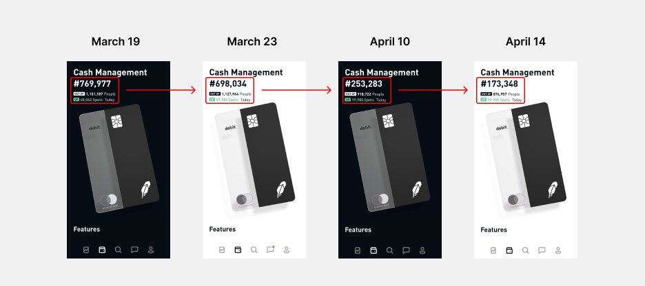 Noticing something interesting going on in  @Robinhood over the last month. On the landing screen for the Cash Management high-interest debit card product, for which I’m on the huge waitlist, I’ve been moving up in the line by *big chunks every day* – as high as 50k spots/day. 1/7