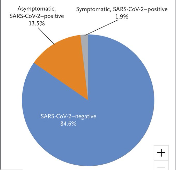 Dois hospitais em NY fizeram testes para Covid em todas as gestantes que internaram para o parto. 15% com a doença em atividade. 13,5% completamente sem sintomas!Nenhum caso grave.  https://nejm.org/doi/full/10.1056/NEJMc2009316