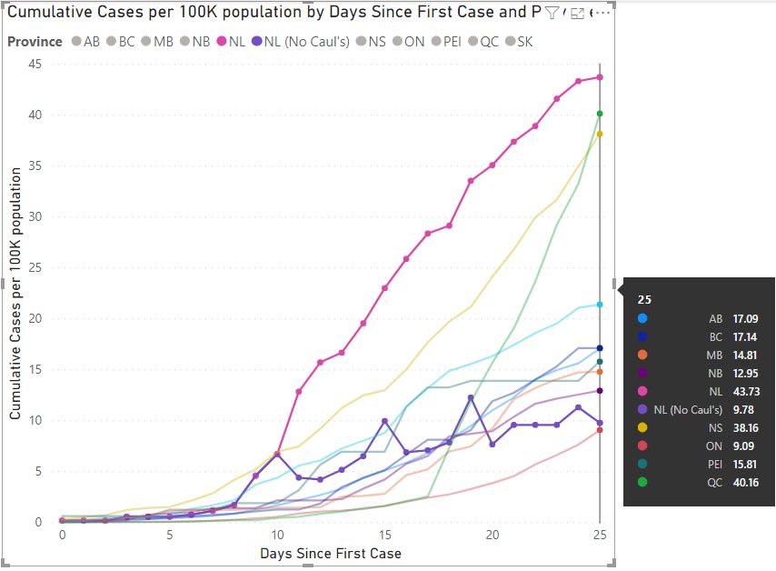 Caul's is hugely significant. 25 days since first case discovery (April 7th), if we compare NL to all other provinces, Caul's was the difference between us being the worst in the country at 43.73 cases/100k to the second best at just 9.78 cases/100k. ON was a hair lower (5/8)