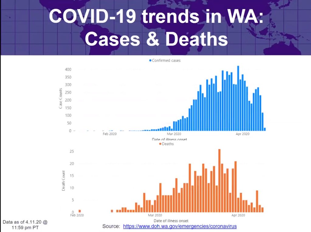 UW Global Health (@uwdgh) on Twitter photo Video from the first session of our #COVID19 course is now available!
Watch <a href="/UW/">University of Washington</a> DGH experts Jason Beste, Judy Wasserheit, and Peter Rabinowitz analyze the trajectory of the #coronavirus while also explaining some key concepts regarding the disease.
youtube.com/watch?v=1JWYXI… Video from the first session of our #COVID19 course is now available!
Watch <a href="/UW/">University of Washington</a> DGH experts Jason Beste, Judy Wasserheit, and Peter Rabinowitz analyze the trajectory of the #coronavirus while also explaining some key concepts regarding the disease.
youtube.com/watch?v=1JWYXI…