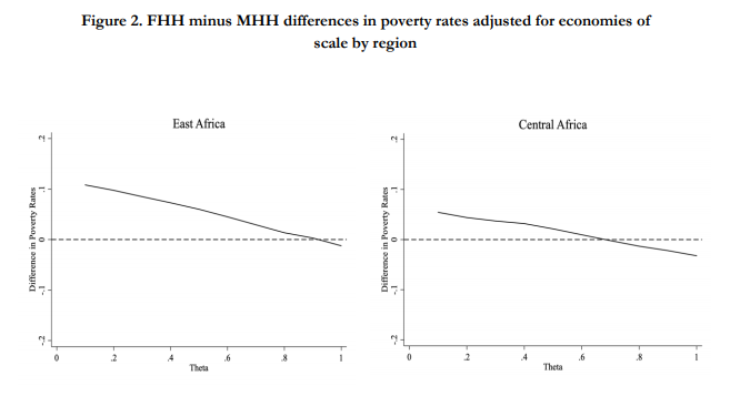 However, these conclusions do not hold when taking into account “modest” economies of scale that larger (MHH) face. In addition, when comparing divorced/widowed HHHs, FHHs are worse off.Nice graphic shows var in economies of scale [positive = FHH higher poverty rate] 7/n 