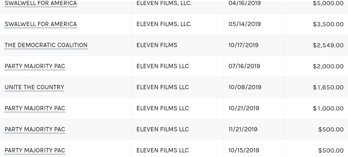 Party Majority paid Eleven Films $5,000 for digital ads. They've made ads for Biden's SuperPAC, too.That is about the extent of their electioneering expenses.The rest of the money they raised was spent on consultants.No Independent Expenditure reports were filed.