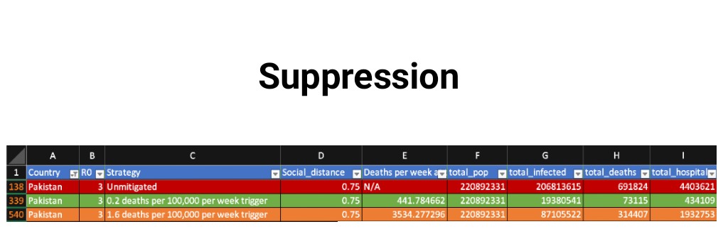 According to Suppression data, which is definitely OUR strategy, we could've experienced 73,000 deaths IF we'd implemented our suppression strategy after 0.2 deaths/100,000/week which comes out to 441 dths/wk for us. We implemented suppression at around 0.0009 dths/100,000/wk5/N