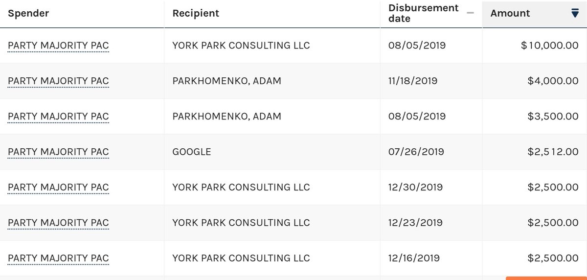 Party Majority PAC, a Super PAC run by former Clinton advisor Adam Parkhomenko, spent 70% of donors' contributions on "Consultants"—including $20,000+ to Parkhomenko directly.They spent less than $10K on campaign expeditures–basically robbing their donors.