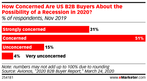 How B2B Buyer Behavior Has Changed in Light of COVID-19, and What Marketers and Sellers Can Do Now bit.ly/2yh3FnN by @writing_jillian <a href="/eMarketer/">EMARKETER</a>