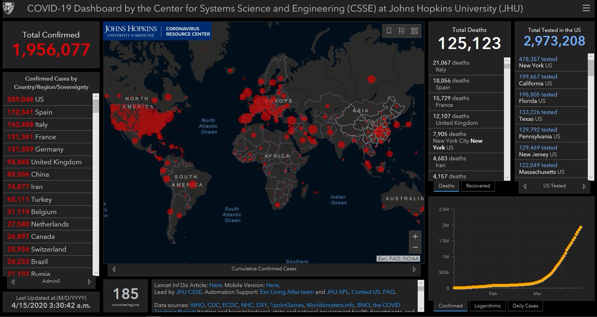 Johns Hopkins University of Medicine has reported that as of 03:30 GMT+7 on 15 April there were 1,956,077 confirmed  #COVID19  #coronavirus cases, a jump of 50,142 since 03:20 GMT+7 yesterday. There have been 125,123 deaths and 471,469 people have recovered.  https://coronavirus.jhu.edu/map.html 