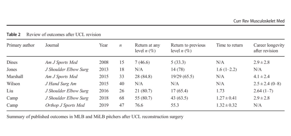 Christopher Camp, MD (@chriscampmd) on Twitter photo Curious about outcomes of REVISION Ulnar Collateral Ligament Recon (#TommyJohn) surgery in pitchers? Check out our recent review.
👉rdcu.be/b3yoA
Best option still injury prevention if possible! #SaveTheElbows
<a href="/mayoclinicsport/">Mayo Clinic Orthopedics and Sports Medicine</a> <a href="/joshdinesmd/">Josh Dines MD</a> <a href="/MikeKnudsenMD/">Michael L. Knudsen, MD, FAAOS</a> <a href="/MayoOrthoRes/">Mayo Orthopedic Residency</a> Curious about outcomes of REVISION Ulnar Collateral Ligament Recon (#TommyJohn) surgery in pitchers? Check out our recent review.
👉rdcu.be/b3yoA
Best option still injury prevention if possible! #SaveTheElbows
<a href="/mayoclinicsport/">Mayo Clinic Orthopedics and Sports Medicine</a> <a href="/joshdinesmd/">Josh Dines MD</a> <a href="/MikeKnudsenMD/">Michael L. Knudsen, MD, FAAOS</a> <a href="/MayoOrthoRes/">Mayo Orthopedic Residency</a>