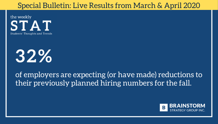 BrainstormSGI's tweet photo. 32% of employers are expecting (or have made) reductions to their previously planned hiring numbers for the fall.
It appears that there will be less competition this fall for the talent you seek; will you be able to seize the opportunity?
#theWeeklySTAT https://t.co/CnErbrECHz