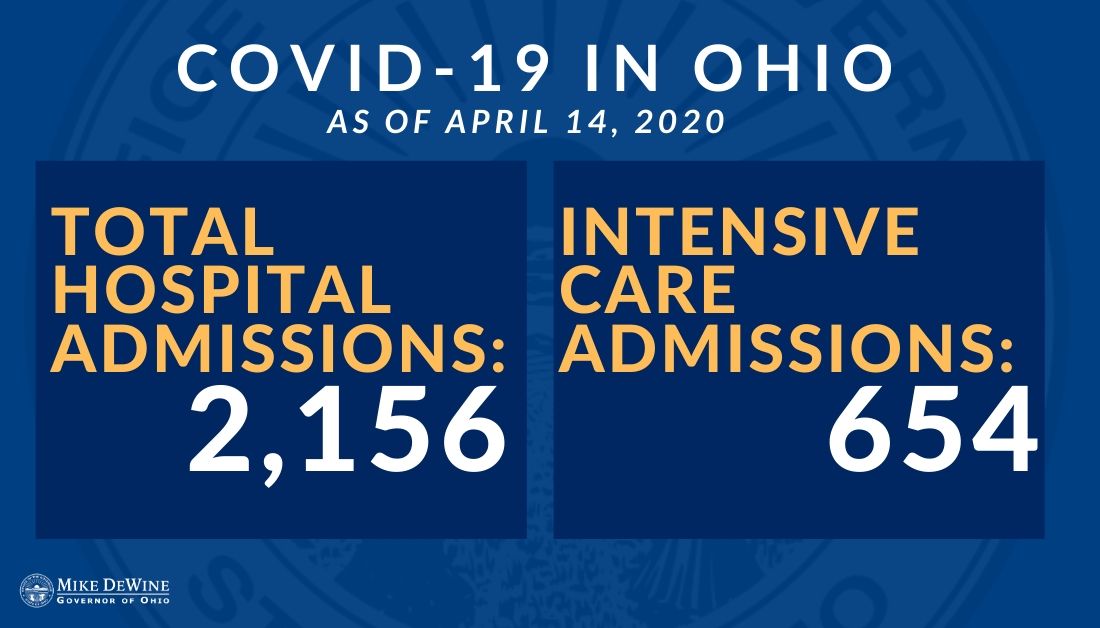 Total hospital admissions and intensive care admissions in  #Ohio. #InThisTogetherOhio  #StayHomeOhio  #COVID19OhioReady