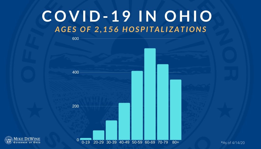Age breakdown of individuals who are/were hospitalized in  #Ohio. #InThisTogetherOhio  #StayHomeOhio  #COVID19OhioReady