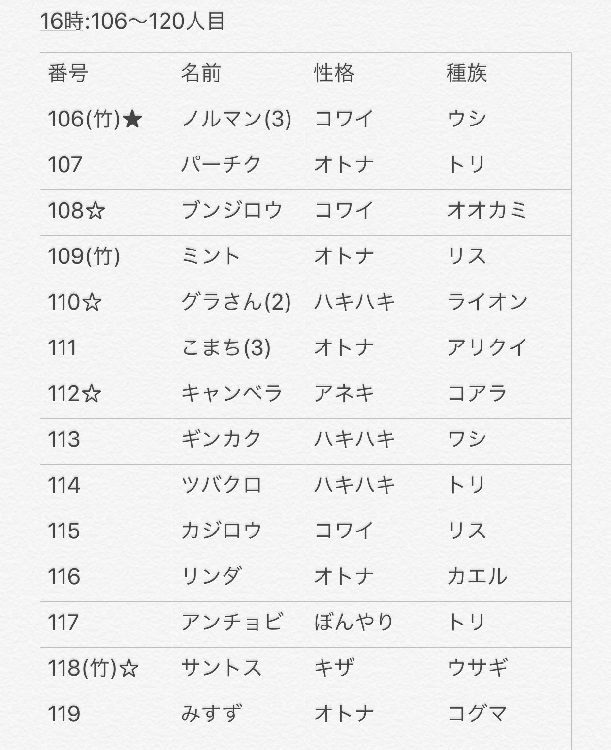 蒼 あお あつ森離島ガチャ 102 119人目 16時台 キャンベラの性格書き間違えてたので訂正 やはり15時台がアネキ3人で来やすいのかも そしてここはめっちゃ顕著 女の子キャラはオトナが本当に多かった ジャック ビンタ その他人気キャラが出るまで