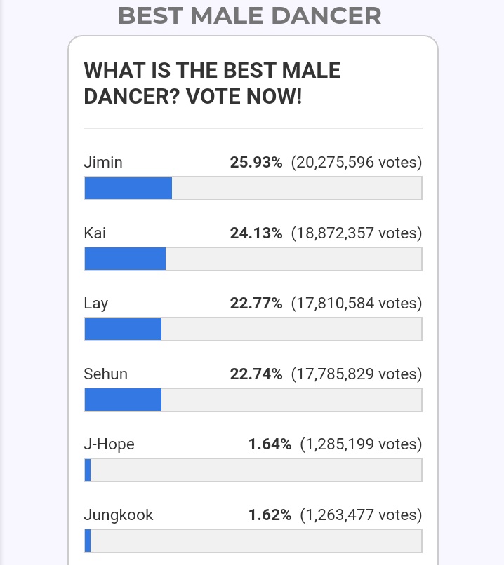DabemePOP's tweet photo. WHAT IS THE BEST MALE DANCER? 

4 DAYS TO CLOSE! 🔥
VOTE NOW: https://t.co/KKsG4yoYKR https://t.co/J7QEfo77pn