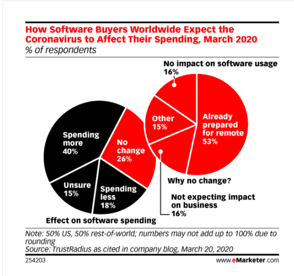 How software buyers worldwide expect Covid-19 to affect their spending (March 2020). 

👉🏼Spending More: 40%
👉🏼Spending less: 18%
👉🏼No Change: 26%
👉🏼Unsure: 15%
[Source: bit.ly/2VoQ7P8]
#Sales #Software #CIO #CRM #videoconferencing #Security #WFH