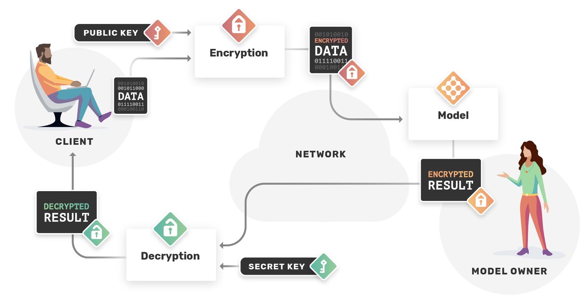 As part of my series of blog posts around #homomorphic #encryption and #DeepLearning, I recently published a post showing what we have been working on at @openminedorg

Shoutout to my teammate @philomath213 

blog.openmined.org/ckks-homomorph…

#Crypto #privacy #ppml