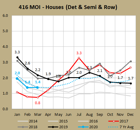 In March with that 0.6 MOI average condo prices were 31% YoY. Here's a look at freehold MOI. It got down to 0.8 MOI, extremely low. March avg freehold prices were 33% YoY. See how when the market cooled starting in April that MOI rose to 3.3 in July? /10