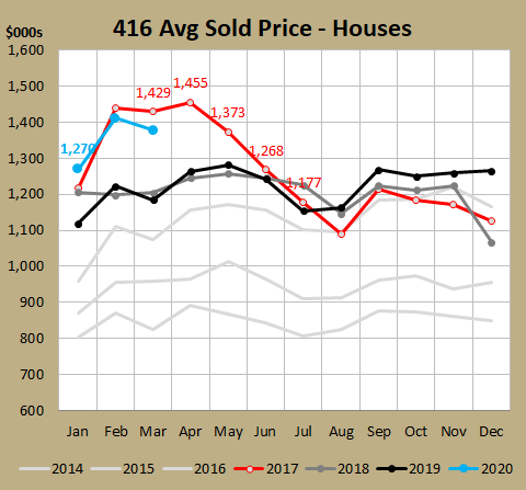 Well notice that prices went the OPPOSITE direction, i.e. as MOI rose, average prices fell. (Note average - not everyone's home fell by that amount, a lot has to do with mix of sales which went towards cheaper stuff.) /11