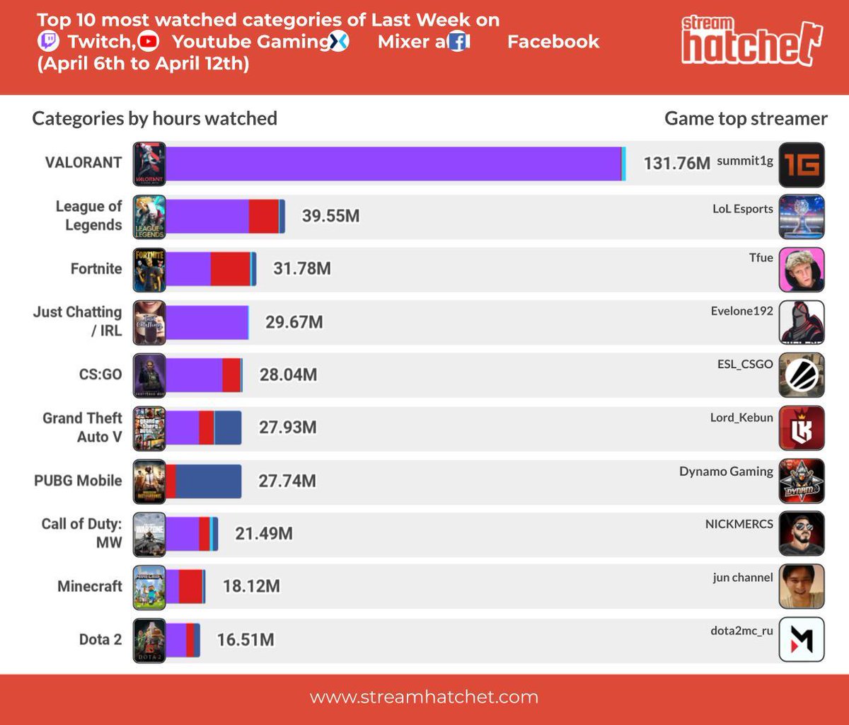 StreamHatchet's tweet photo. #Top10 most watched categories of last week on @Twitch, @YouTubeGaming, @WatchMixer and @FacebookGaming. 

On top: @PlayVALORANT, @LeagueOfLegends and @FortniteGame. 

#esports #analytics #streaming #streamhatchet #Top10Twitch #Top10Games #games https://t.co/c6MPQ2emt5