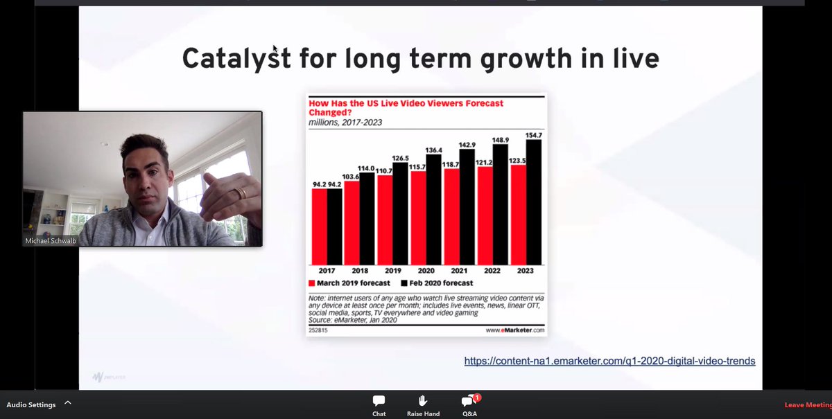 jwxofficial's tweet photo. Live streamed #video will deliver long-term growth for publishers. Michael Schwalb, our co-General Manager for #advertising explains the stats from @eMarketer on today's virtual panel with @TelariaVideo @MediaComGlobal @adform and @ESI_Media #live #ott #vod https://t.co/rqunbEOwiq