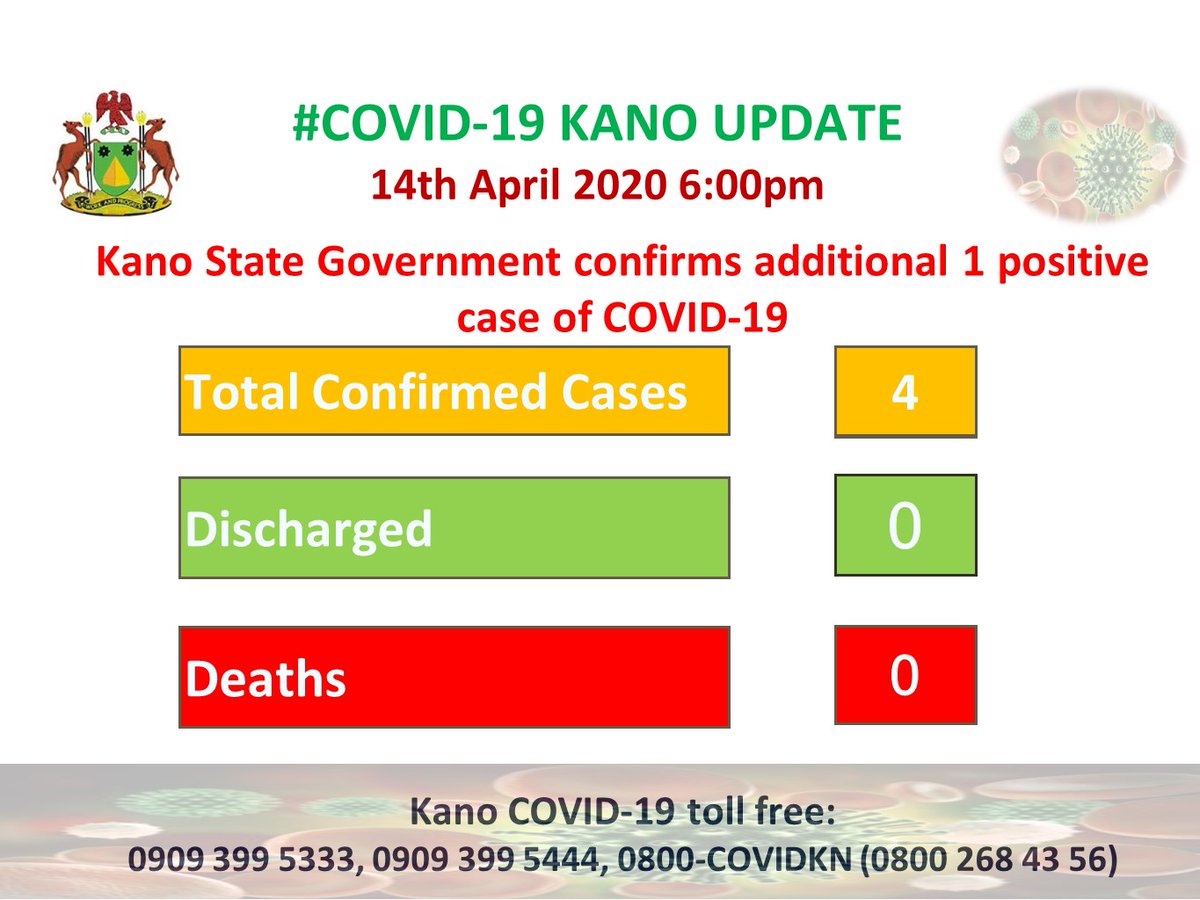 As at 6:00pm, 1 additional case of #COVID19 has been confirmed in <a href="/KanostateNg/">Kano State Government</a> <a href="/NCDCgov/">NCDC</a> @FMICNigeria <a href="/dawisu/">Peacock</a> <a href="/NOA_Nigeria/">National Orientation Agency, Nigeria</a> <a href="/Chikwe_I/">Chikwe Ihekweazu</a> <a href="/NphcdaNG/">NPHCDA</a>  #StaySafeNigeria #StayHome
