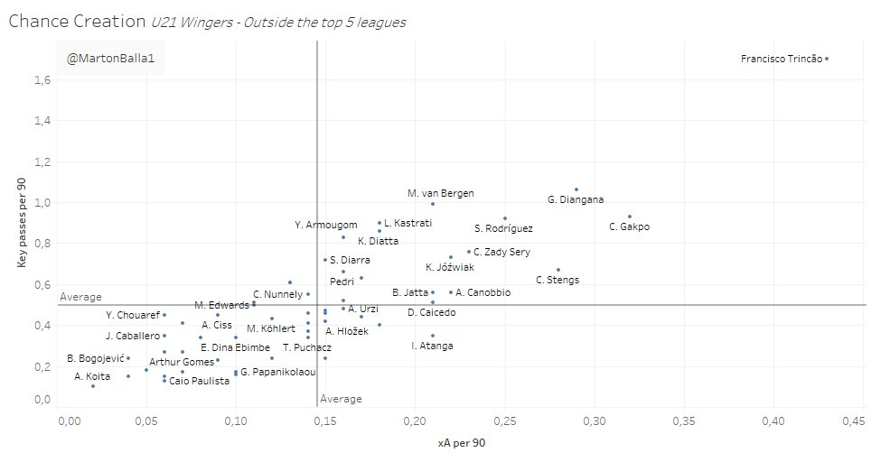 U21 Wingers – Under the RadarData AnalysisIn this thread, I will try to identify the best young wingers from outside the top 5 leagues with the help of data.Charts, rankings, and introductions – as usualLet's start with chance creation: