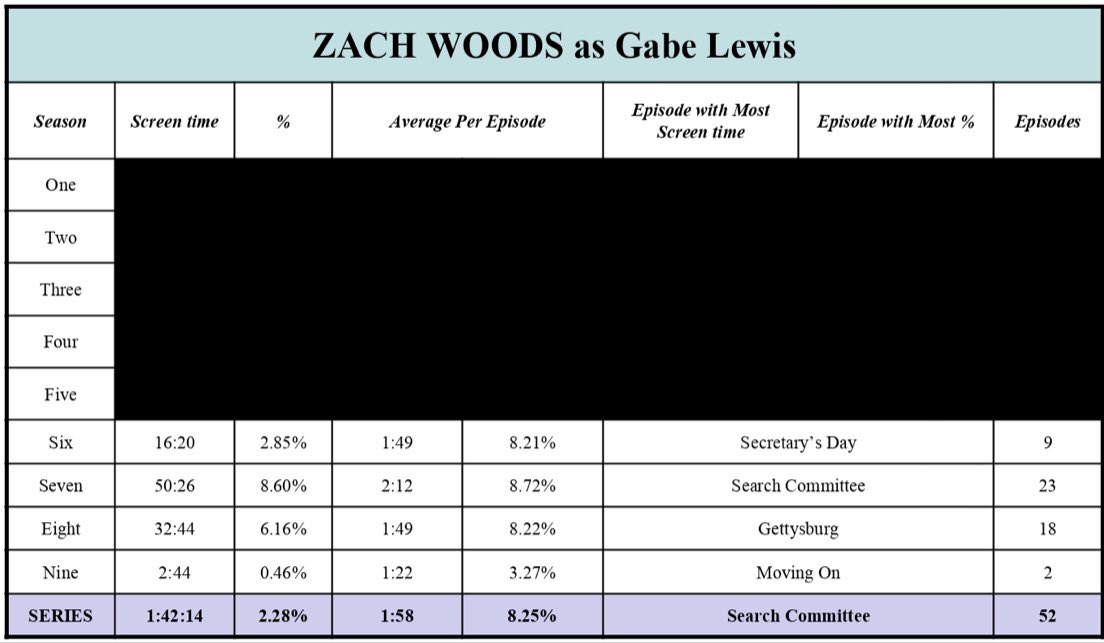 20. ZACH WOODS as Gabe LewisTotal screen time - 1:42:14 (2.28%)52 episodesTop episode - [7.24] Search Committee - 8:26 / 19.62%