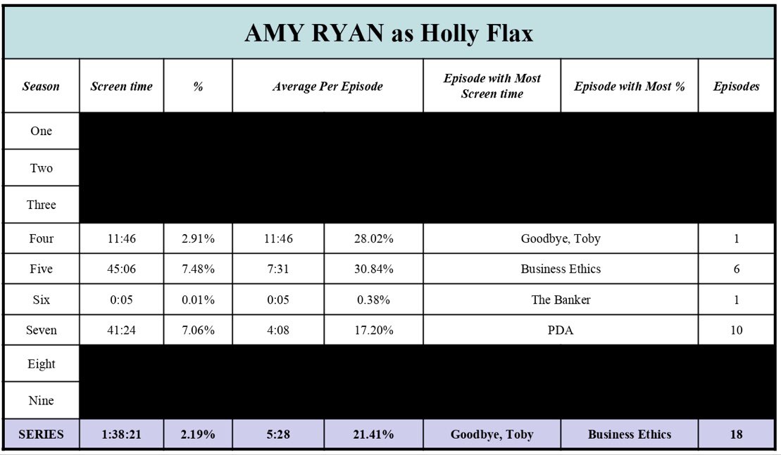 21. AMY RYAN as Holly FlaxTotal screen time - 1:38:21 (2.19%)18 episodesTop episode - [4.14] Goodbye, Toby - 11:46 / [5.2] Business Ethics - 52.42%