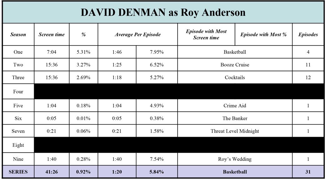 First, the 25 actors who received starring credit:25. DAVID DENMAN as Roy AndersonTotal screen time - 41:26 (0.92%)31 episodesTop episode - [1.5] Basketball - 4:34 / 20.68%