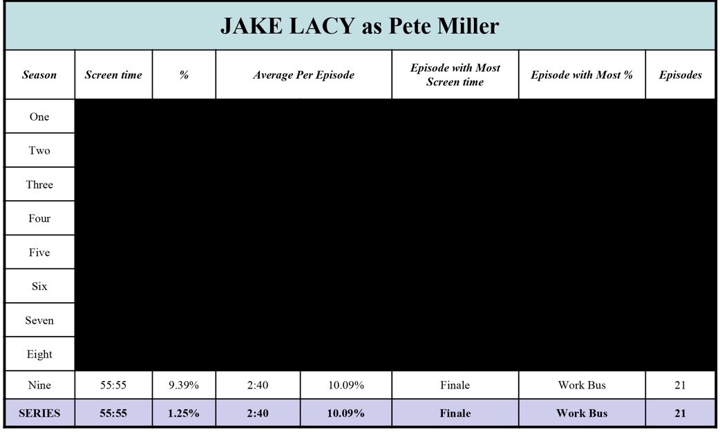 24. JAKE LACY as Pete MillerTotal screen time - 55:55 (1.25%)21 eps.Top episode - [9.23] Finale - 6:58 / [9.4] Work Bus - 23.24%23. CLARK DUKE as Clark GreenTotal screen time - 1:00:49 (1.36%)19 eps.Top episode - [9.23] Finale - 7:13 / [9.19] Stairmageddon - 24.75%