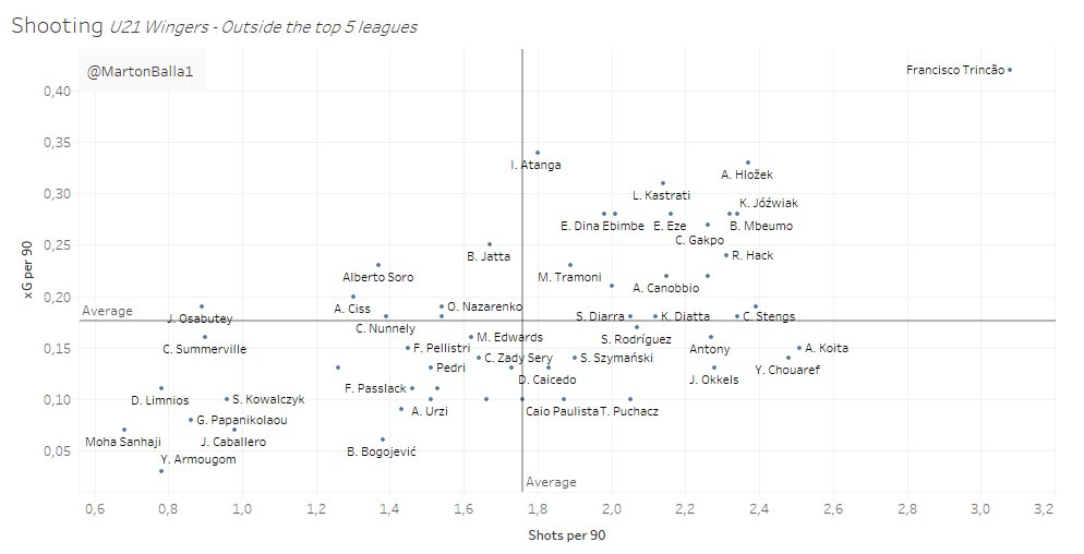 Chance creation is essential for wingers. My favorite metrics to measure it are xA and Key Passes. Trincão stole the show but we can spot some other familiar names too.Trincão leads the line in shooting as well. Hlozek (17) from Sparta Praha coming in second place is huge!