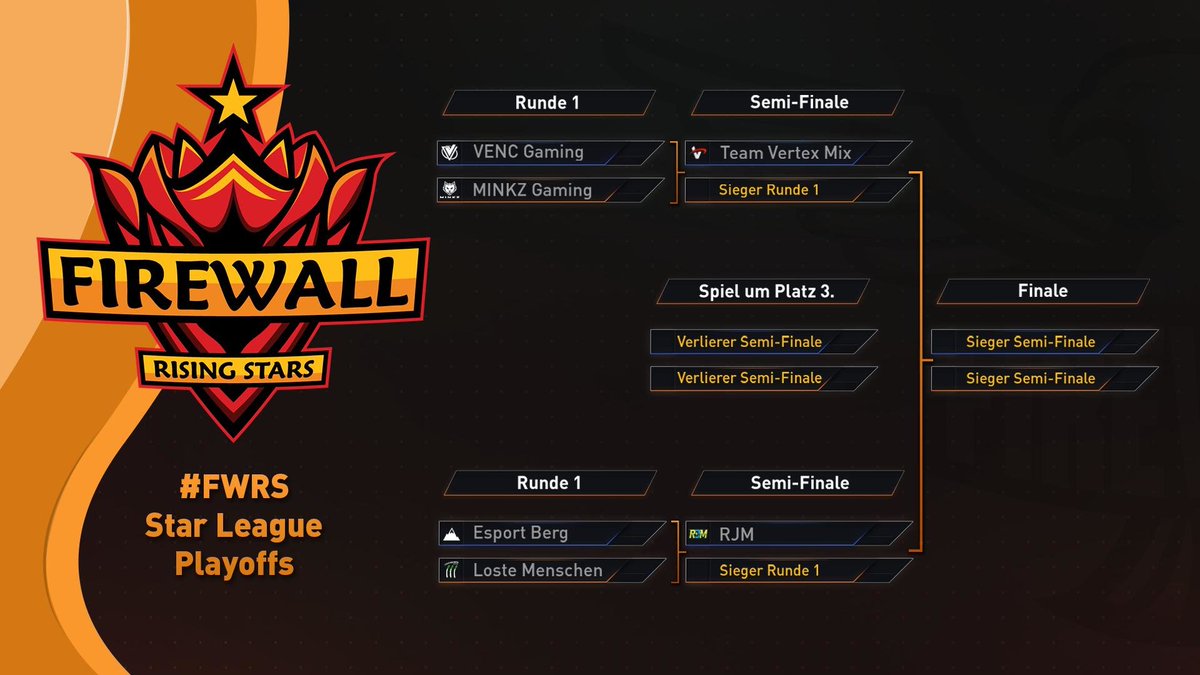 TeamFireWallRL's tweet photo. Tune in! #FWRS 🦅 
Star League Playoffs: 

📺 Friday 17.04.2020 15:00 - 21:00 CEST 
 @ https://t.co/Svl5Spg2HP

Top 3 qualify for @RisingStarsRL Super Star League 🌟

1.000€ 💵 prize pool by @nicecactusgg 

🏟️ @vencgg @MinkzGaming @VrtexRL @esportBERG #LosteMenschen #RJM https://t.co/FxvyTsMlhB