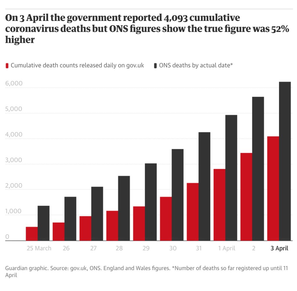 On 3 April the government reported 4,093 Covid-19 deaths but ONS figures show the true figure was 52% higher.Some of these deaths will have been included in subsequent daily reports but care home deaths are counted separately and never make it into the daily figures.3/5