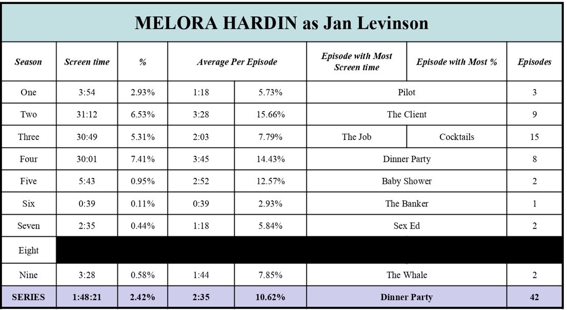 19. MELORA HARDIN as Jan LevinsonTotal screen time - 1:48:21 (2.42%)42 episodesTop episode - [4.9] Dinner Party - 12:03 / 54.04%