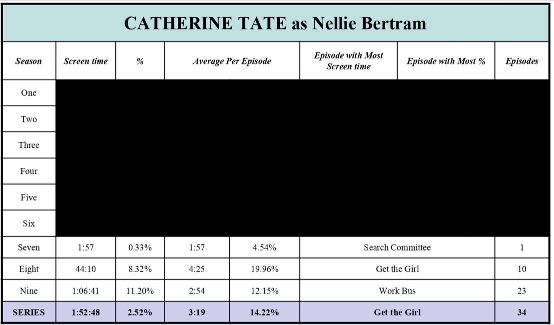 18. CATHERINE TATE as Nellie BertramTotal screen time - 1:52:48 (2.52%)34 episodesTop episode - [8.19] Get the Girl - 6:35 / 29.74%